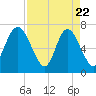 North entrance tide chart for Tuesday, April 22, 2025