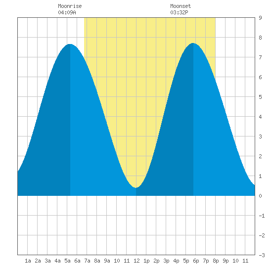North entrance tide chart for Wednesday, April 23, 2025