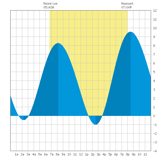 North entrance tide chart for Saturday, April 26, 2025