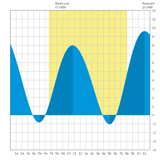 North entrance tide chart for Tuesday, April 29, 2025