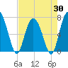 North entrance tide chart for Wednesday, April 30, 2025