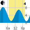 North entrance tide chart for Friday, April 4, 2025