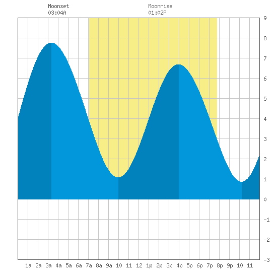 North entrance tide chart for Saturday, April 5, 2025