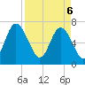 North entrance tide chart for Sunday, April 6, 2025