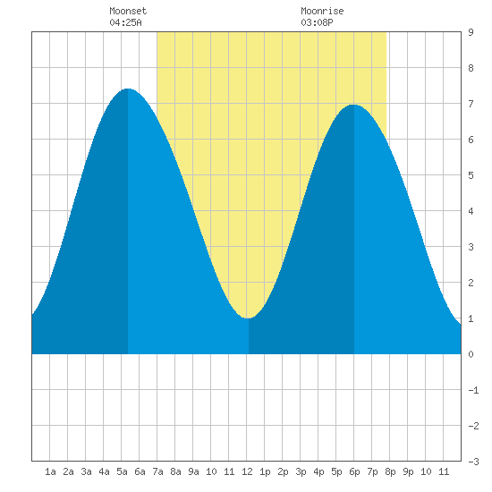 North entrance tide chart for Monday, April 7, 2025
