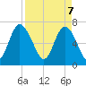 North entrance tide chart for Monday, April 7, 2025