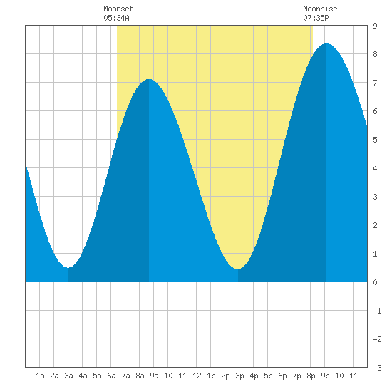 North entrance tide chart for Sunday, May 11, 2025