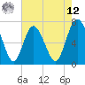 North entrance tide chart for Monday, May 12, 2025
