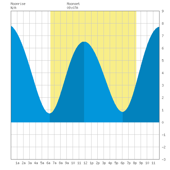North entrance tide chart for Friday, May 16, 2025