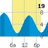 North entrance tide chart for Monday, May 19, 2025