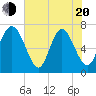 North entrance tide chart for Tuesday, May 20, 2025