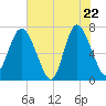 North entrance tide chart for Thursday, May 22, 2025