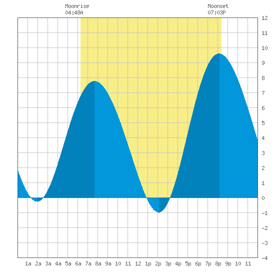 North entrance tide chart for Sunday, May 25, 2025