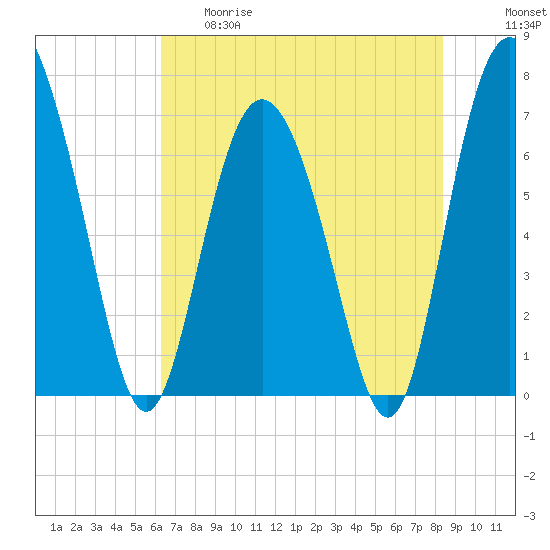 North entrance tide chart for Thursday, May 29, 2025
