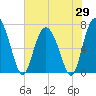North entrance tide chart for Thursday, May 29, 2025