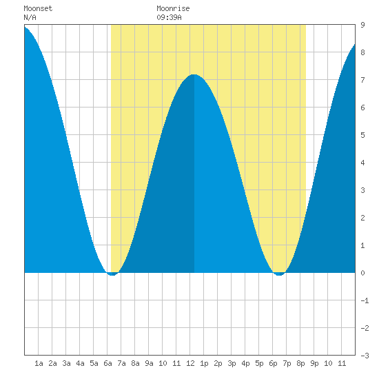 North entrance tide chart for Friday, May 30, 2025