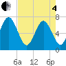 North entrance tide chart for Sunday, May 4, 2025