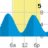 North entrance tide chart for Monday, May 5, 2025