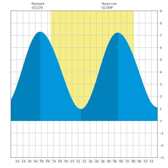 North entrance tide chart for Tuesday, May 6, 2025