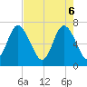 North entrance tide chart for Tuesday, May 6, 2025