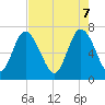 North entrance tide chart for Wednesday, May 7, 2025