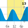 North entrance tide chart for Friday, June 13, 2025