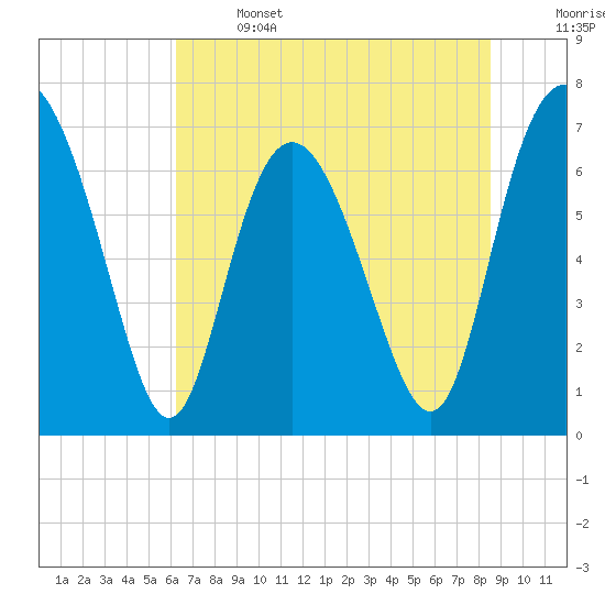 North entrance tide chart for Saturday, June 14, 2025