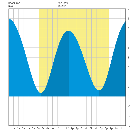 North entrance tide chart for Sunday, June 15, 2025