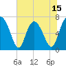 North entrance tide chart for Sunday, June 15, 2025