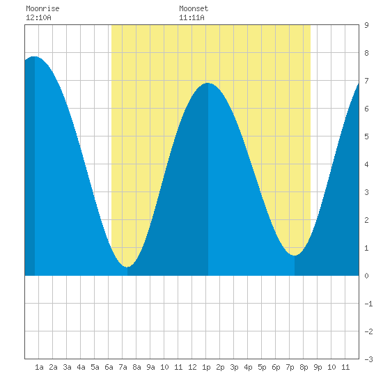 North entrance tide chart for Monday, June 16, 2025