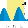 North entrance tide chart for Thursday, June 19, 2025
