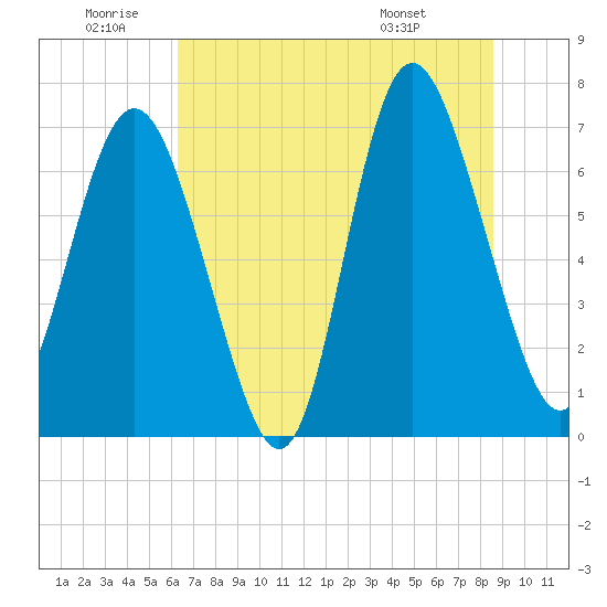 North entrance tide chart for Friday, June 20, 2025