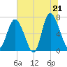 North entrance tide chart for Saturday, June 21, 2025