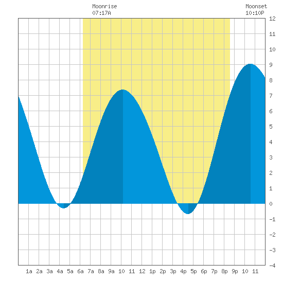 North entrance tide chart for Thursday, June 26, 2025