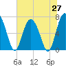 North entrance tide chart for Friday, June 27, 2025