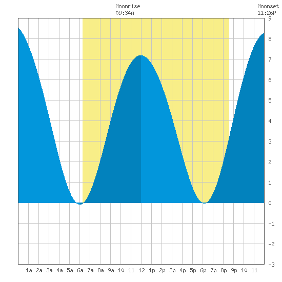 North entrance tide chart for Saturday, June 28, 2025