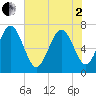 North entrance tide chart for Monday, June 2, 2025