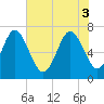 North entrance tide chart for Tuesday, June 3, 2025