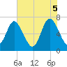 North entrance tide chart for Thursday, June 5, 2025