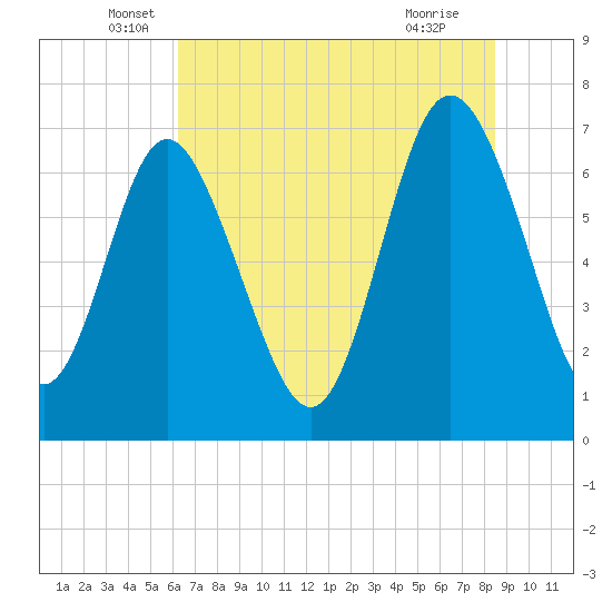 North entrance tide chart for Friday, June 6, 2025
