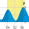 North entrance tide chart for Saturday, June 7, 2025