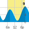 North entrance tide chart for Monday, June 9, 2025