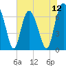 North entrance tide chart for Saturday, July 12, 2025