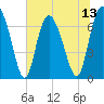 North entrance tide chart for Sunday, July 13, 2025