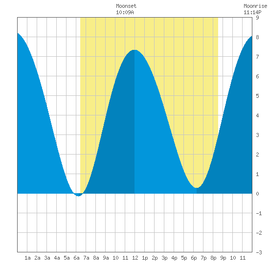 North entrance tide chart for Monday, July 14, 2025