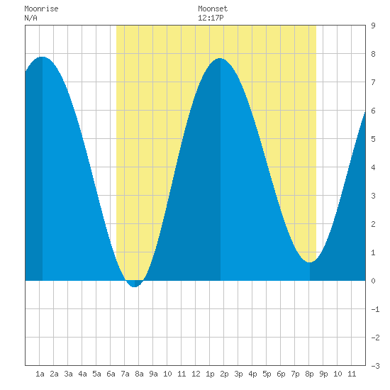 North entrance tide chart for Wednesday, July 16, 2025