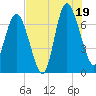 North entrance tide chart for Saturday, July 19, 2025