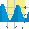 North entrance tide chart for Tuesday, July 1, 2025