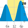 North entrance tide chart for Sunday, July 20, 2025