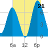 North entrance tide chart for Monday, July 21, 2025